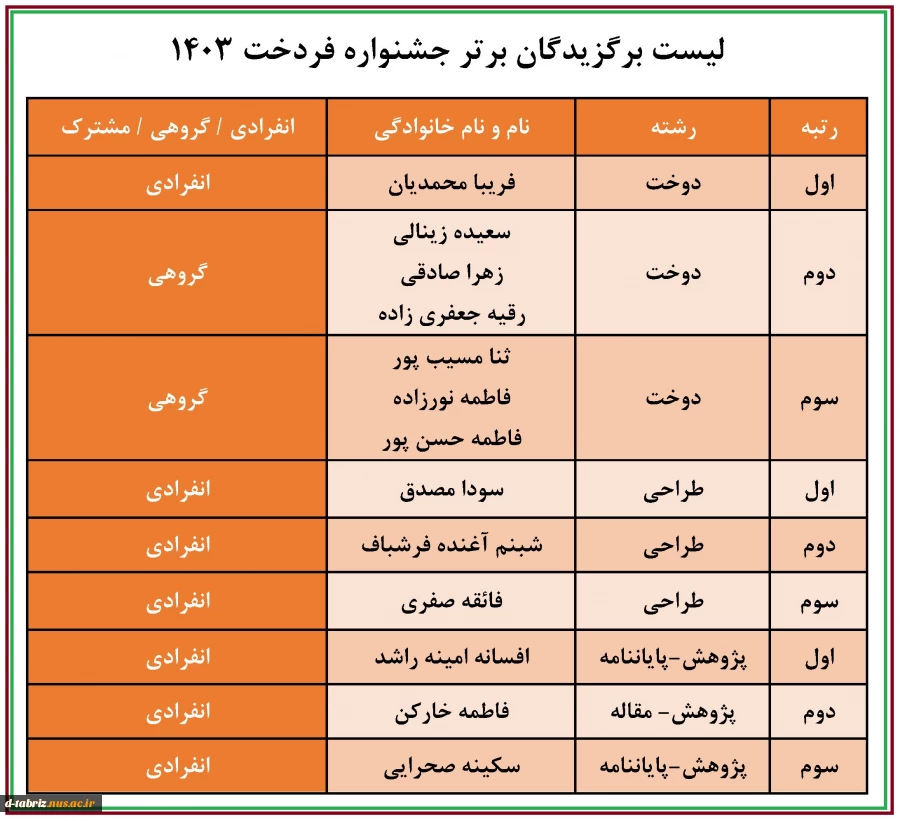 نفرات برتر نخستین جشنواره فرهنگی، هنری و پژوهشی فردخت معرفی شدند
 2